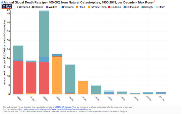 ourworldindata_annual-global-death-rate-per-100000-from-natural-catastrophes-1900-2013-per-decade-max-roser